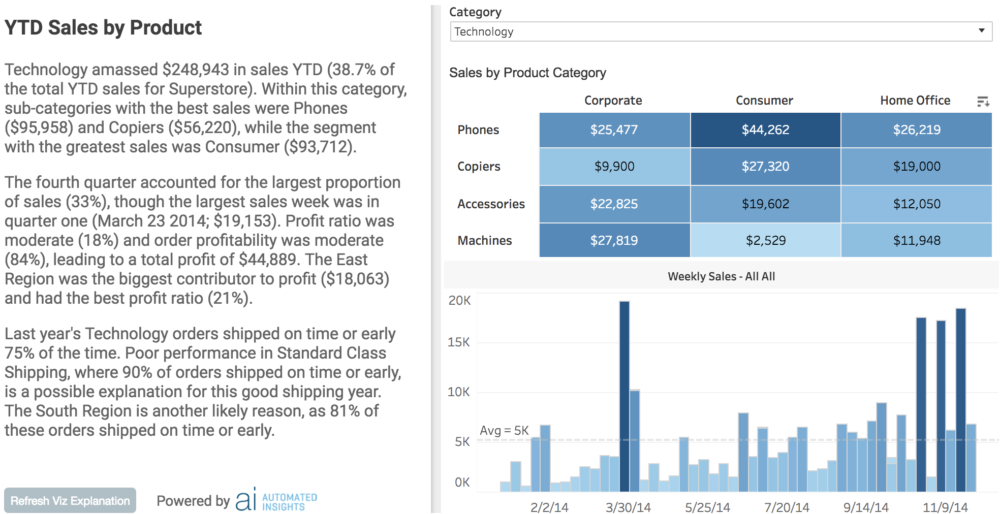 Tableau visualization with Wordsmith NLG explanation