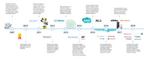 Timeline of NLG